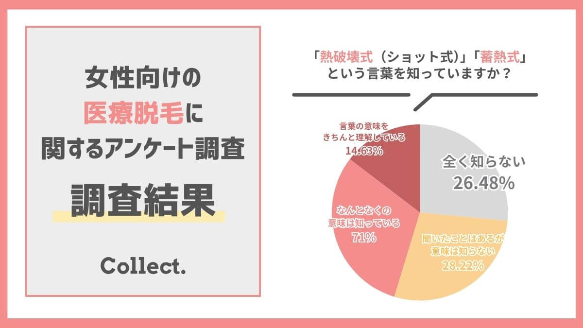 熱破壊式や蓄熱式を理解してる人はたったの15%！理解せずに施術すると後悔するのか？