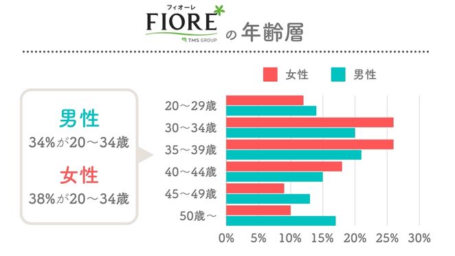 フィオーレの年齢層