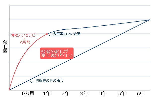 育毛メソセラピー?効果グラフ