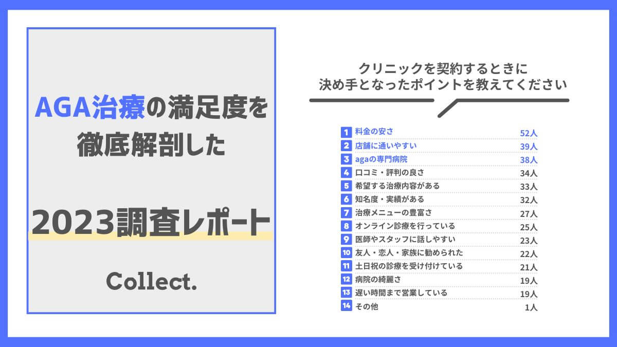 お金をかけてでも治したい人が多いなか、求めるものはなぜ「料金の安さ」が1位なのか