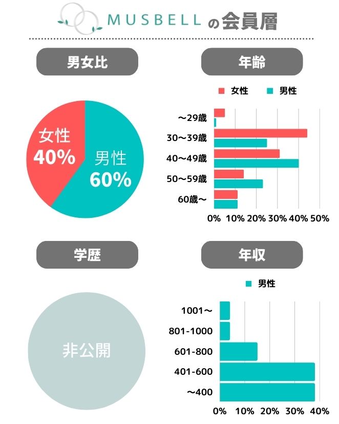 ムスベルの会員層