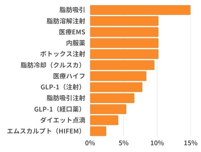 医療ダイエットで受けたことのある施術はなんですか？（女性）