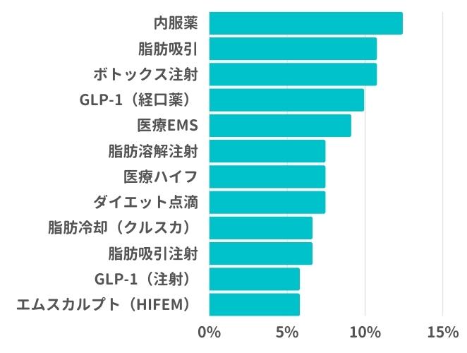 医療ダイエットで受けたことのある施術はなんですか？（男性）