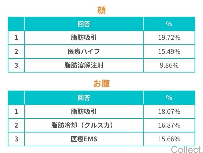 どの部位をダイエットするためにその施術を受けましたか？（顔・お腹）