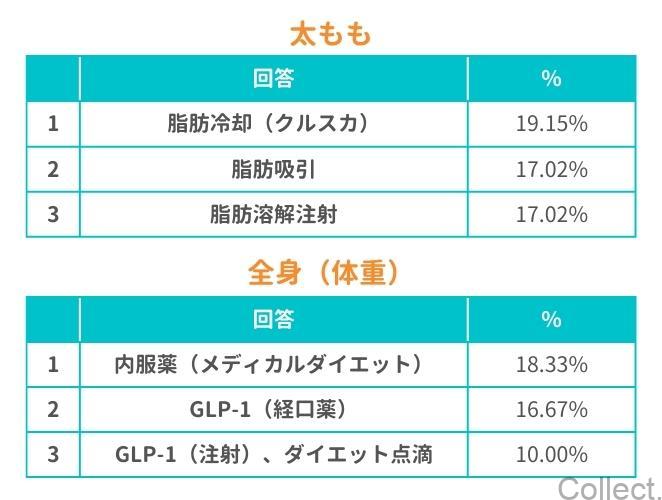 どの部位をダイエットするためにその施術を受けましたか？（太もも・体重）