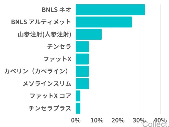 どの種類の脂肪溶解注射で治療しましたか？