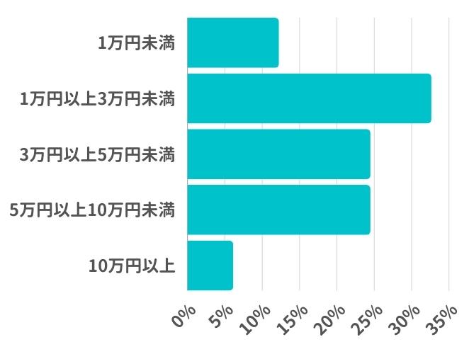 脂肪溶解注射にかかった総額はどれくらいですか？