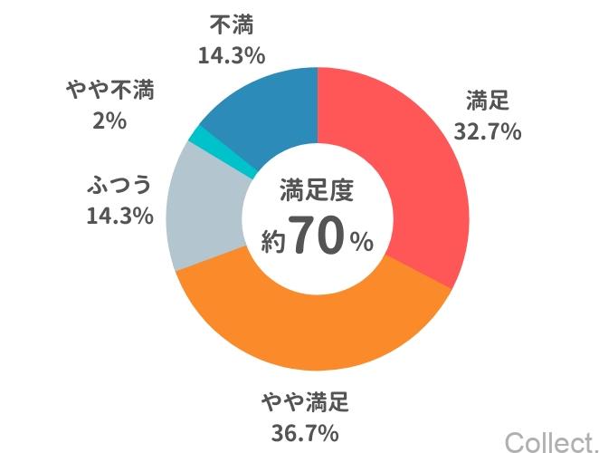 脂肪溶解注射の経験者に聞いた！効果の満足度