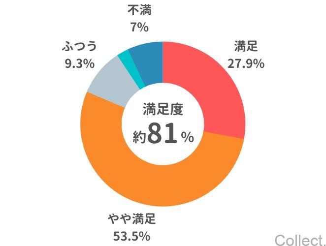 GLP-1ダイエット経験者に聞いた！効果の満足度