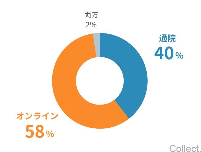 オンライン診療と通院診療、どちらで治療を受けましたか？