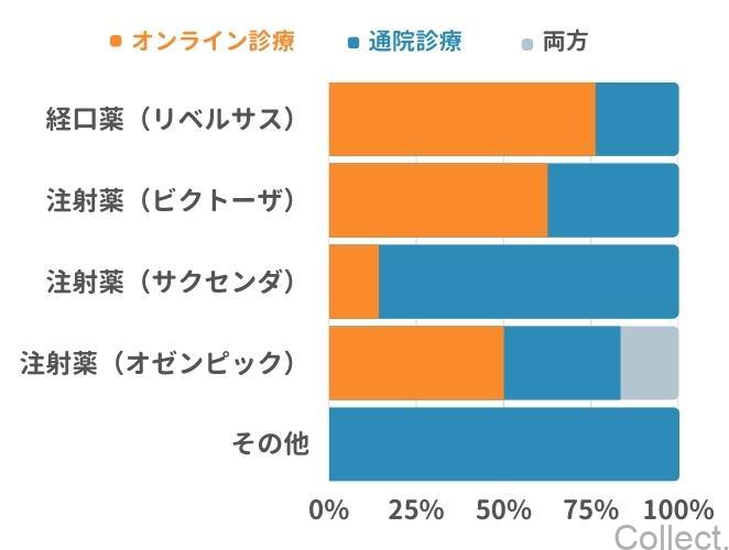 どの治療薬で、通院診療とオンライン診療はどっちを利用した？