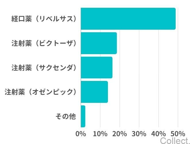 GLP-1ダイエットでは、どの薬で治療しましたか？