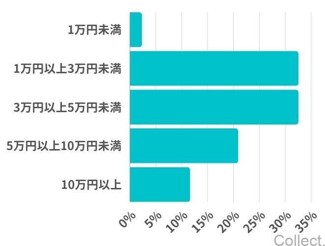 GLP-1ダイエットにかかった総額はどれくらいですか？