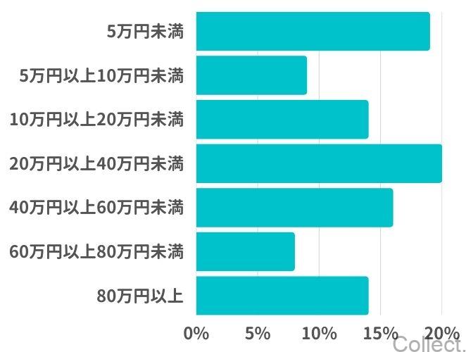 医療痩身にかけた総額はどれくらいですか？