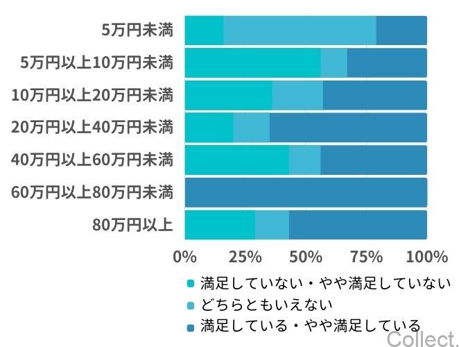 医療痩身にかけた総額＆医療痩身の満足度はどれくらいですか？