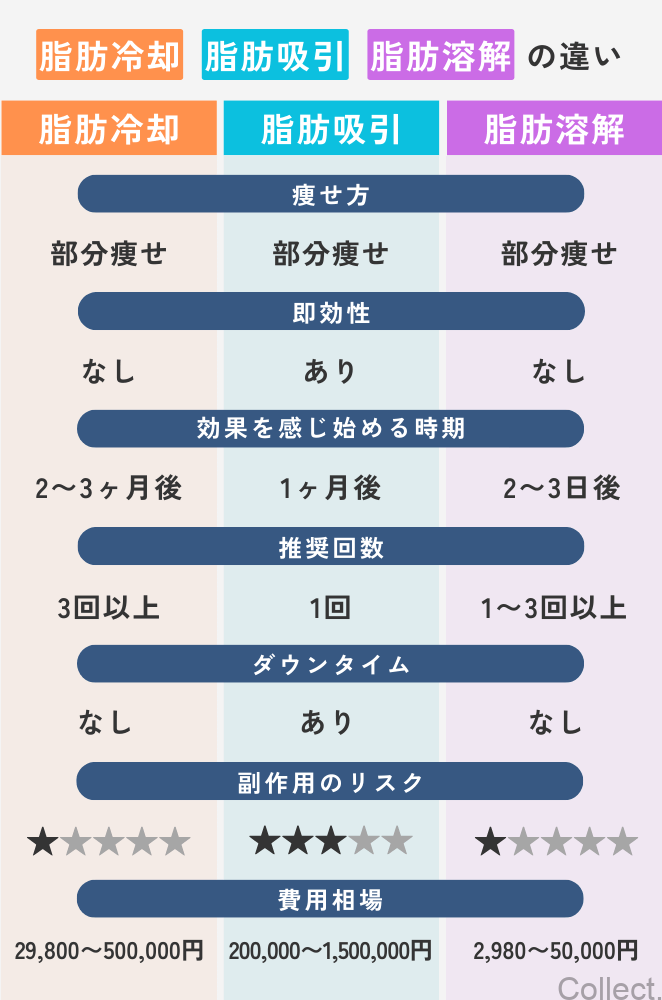 脂肪冷却・脂肪吸引・脂肪溶解の違い