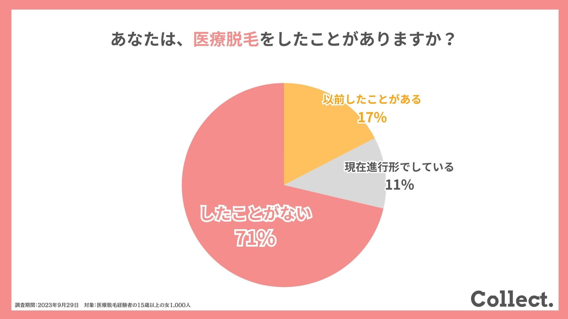 あなたは、医療脱毛をしたことがありますか