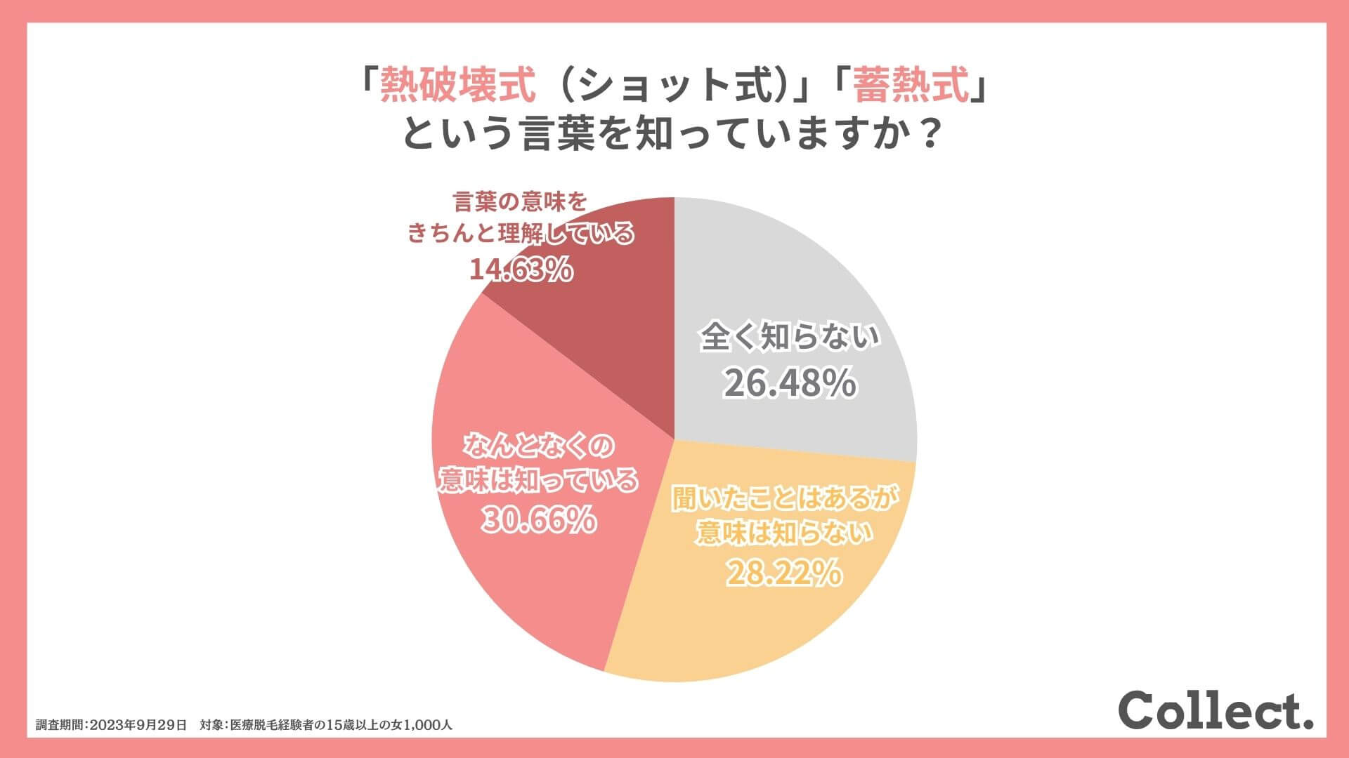 「熱破壊式（ショット式）」「蓄熱式」という言葉を知っていますか