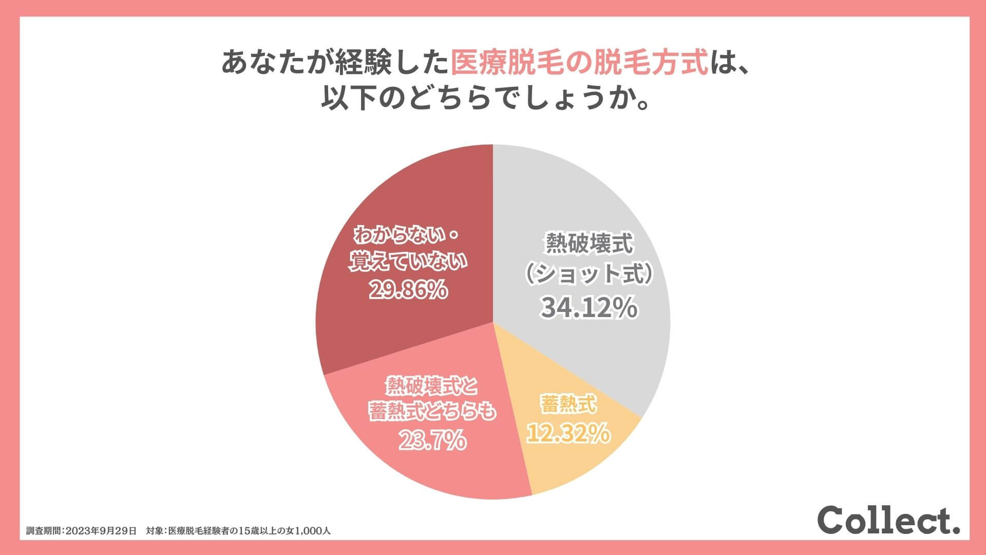 あなたが経験した医療脱毛の脱毛方式は、以下のどちらでしょうか