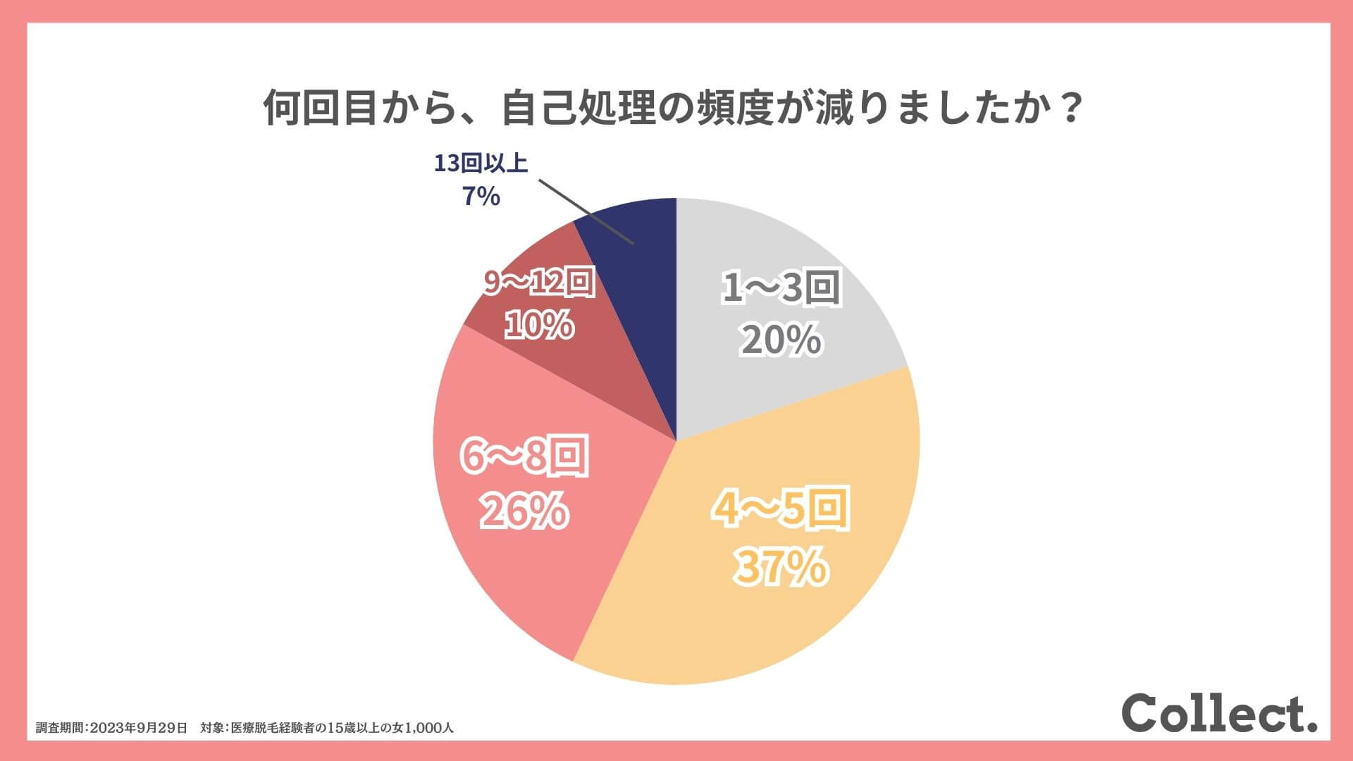 何回目から、自己処理の頻度が減りましたか