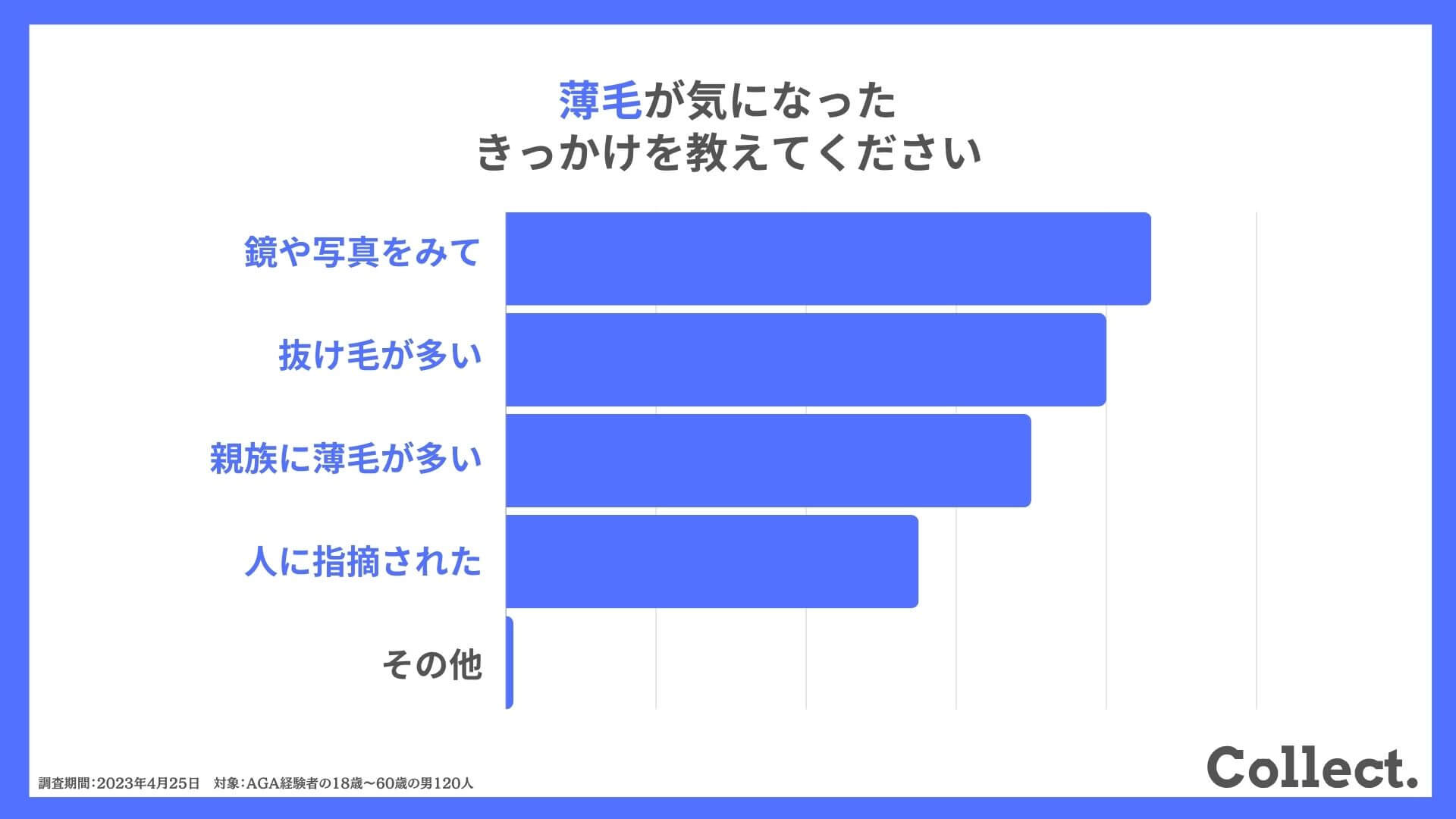 薄毛が気になったきっかけを教えてください。