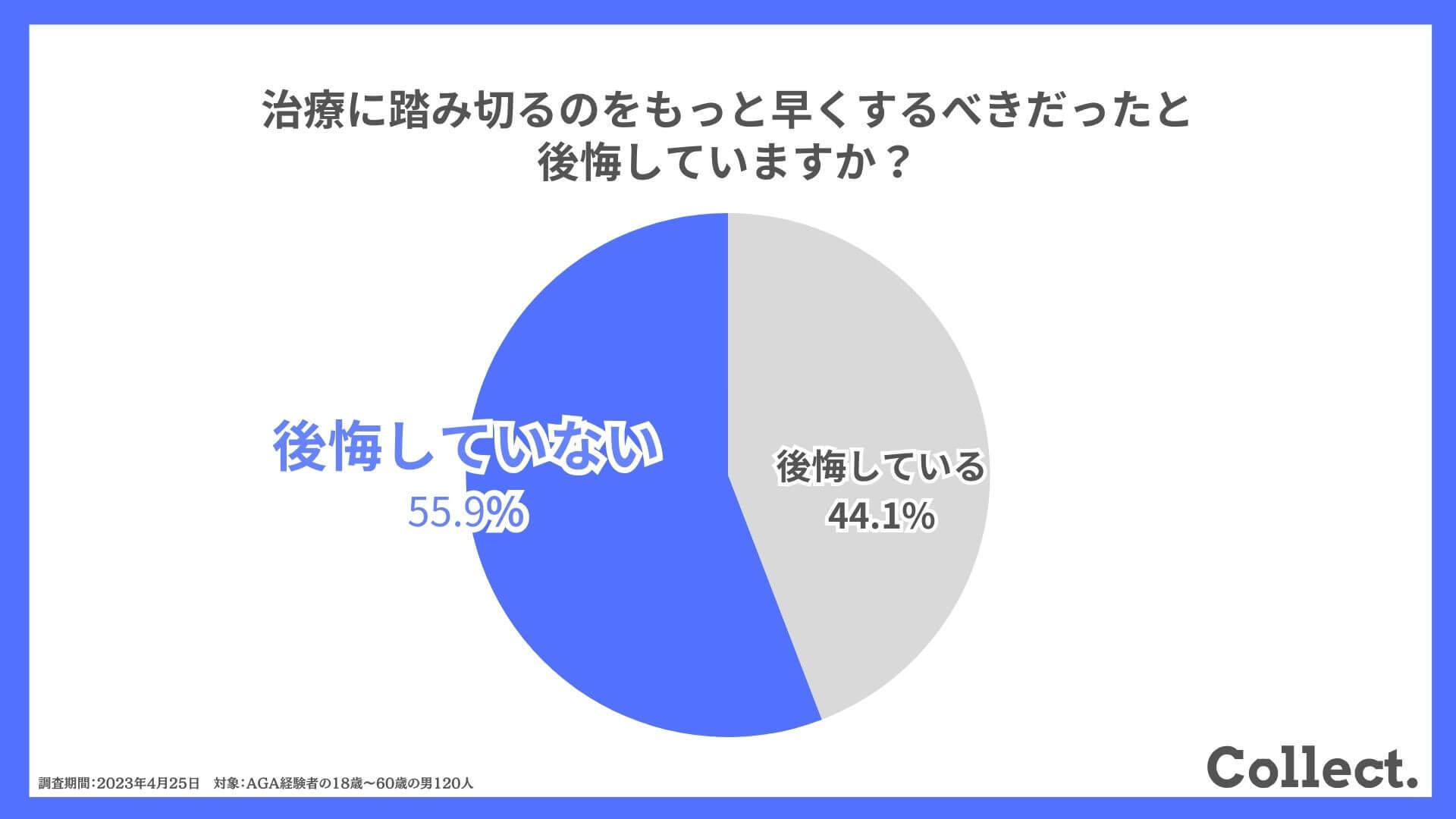 治療に踏み切るのをもっと早くするべきだったと後悔していますか