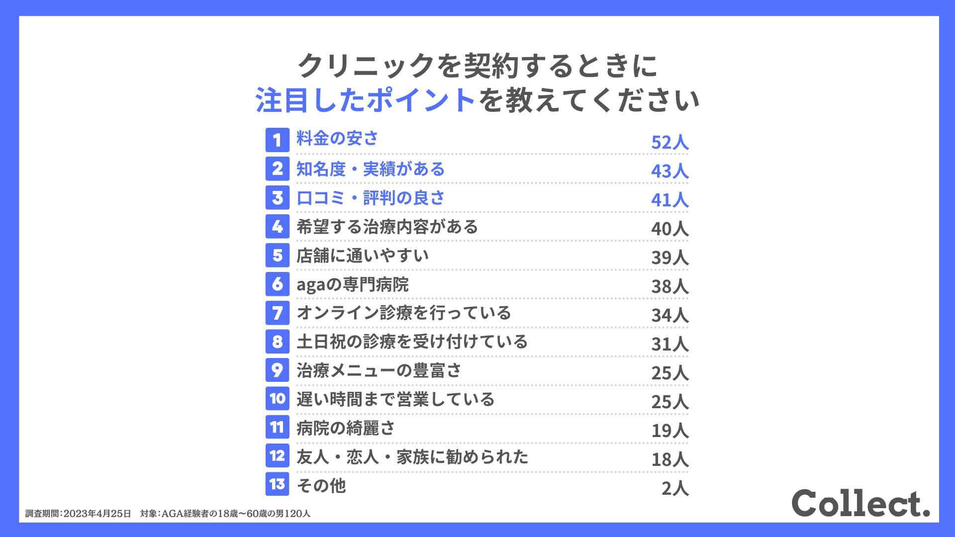 クリニックを探すときに注目したポイントを教えてください