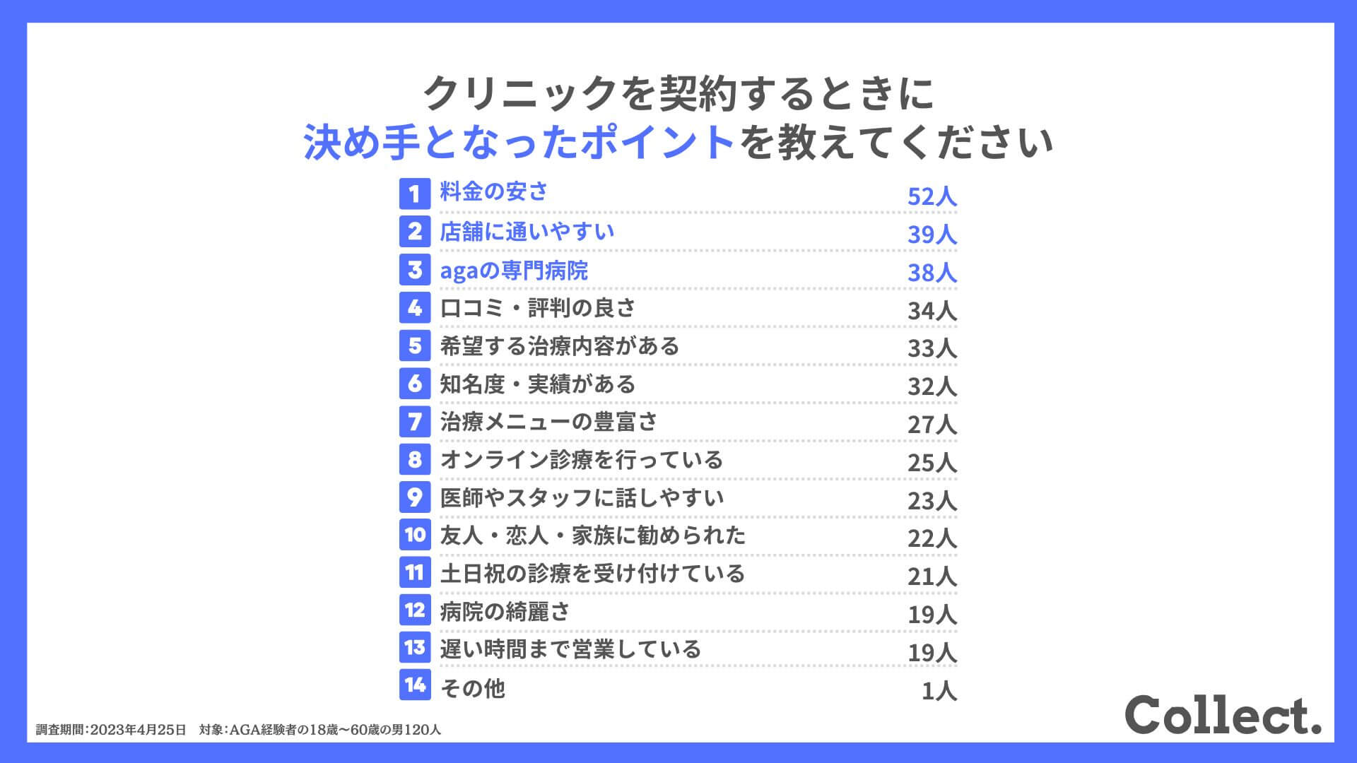 クリニックを契約するときに決め手となったポイントを教えてください