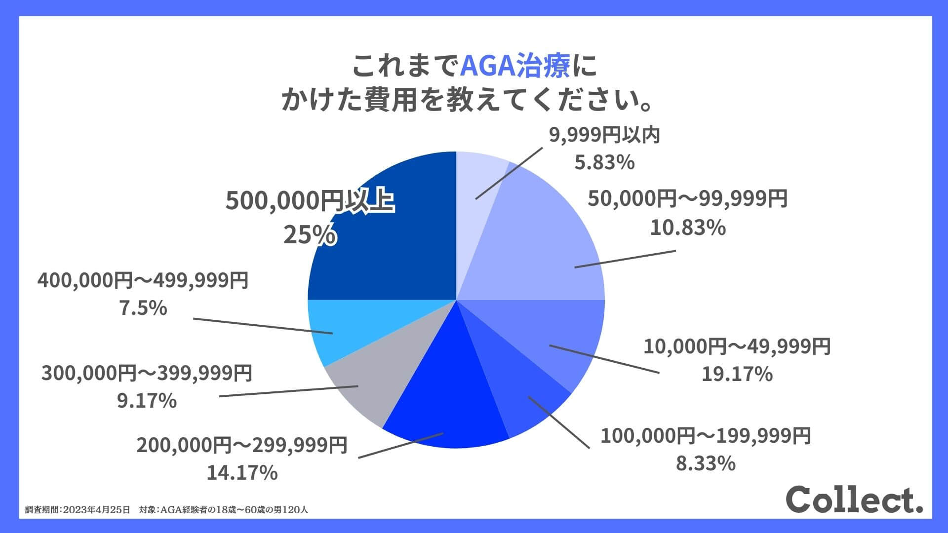 これまでAGA治療にかけた費用を教えてください。