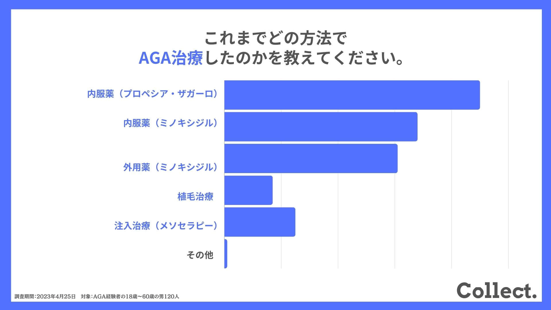 これまでどの方法で治療したのかを教えてください