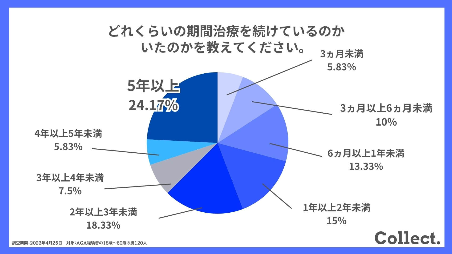 どれくらいの期間治療を続けているのか、いたのかを教えてください