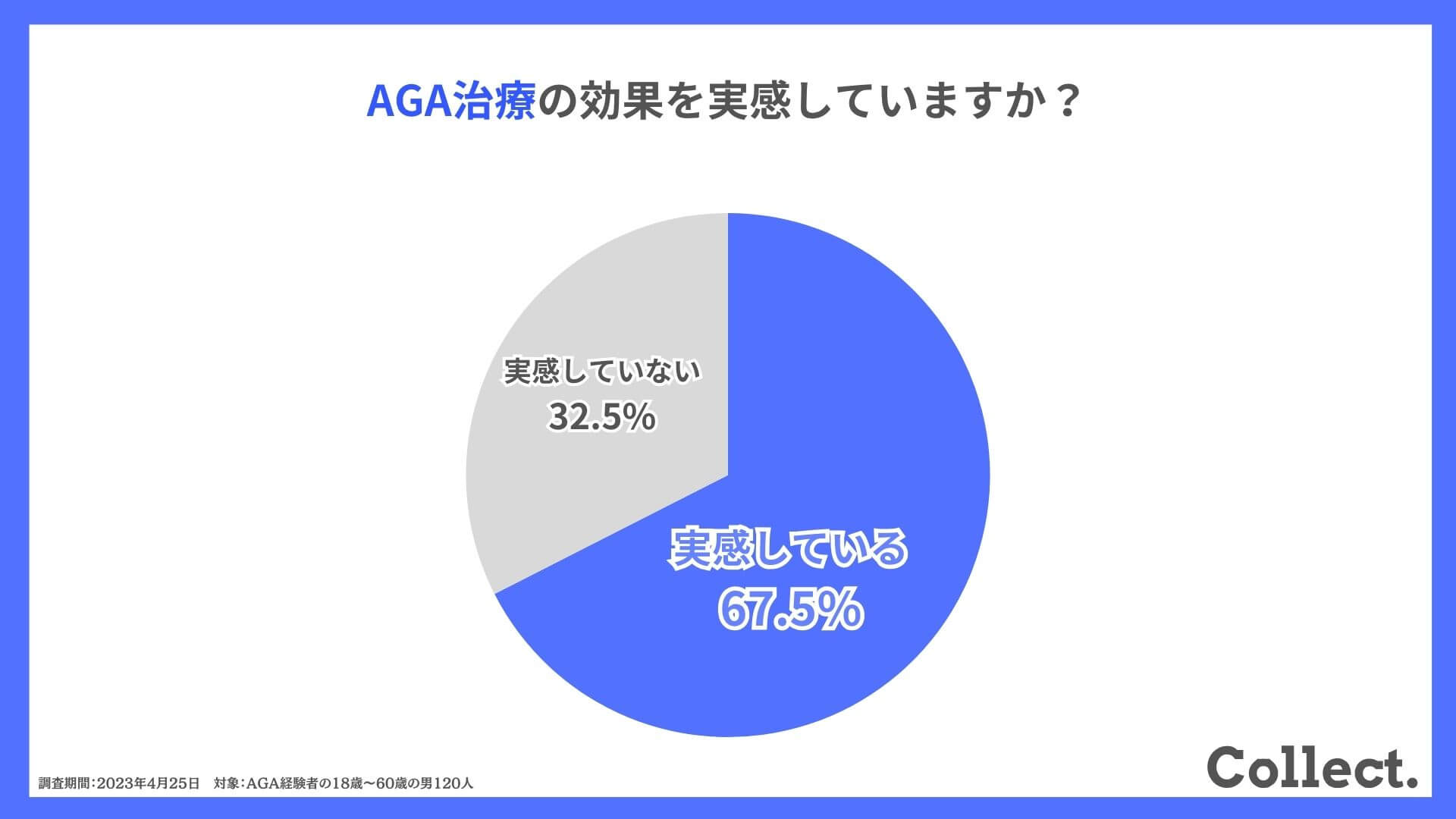 AGA治療の効果を実感していますか