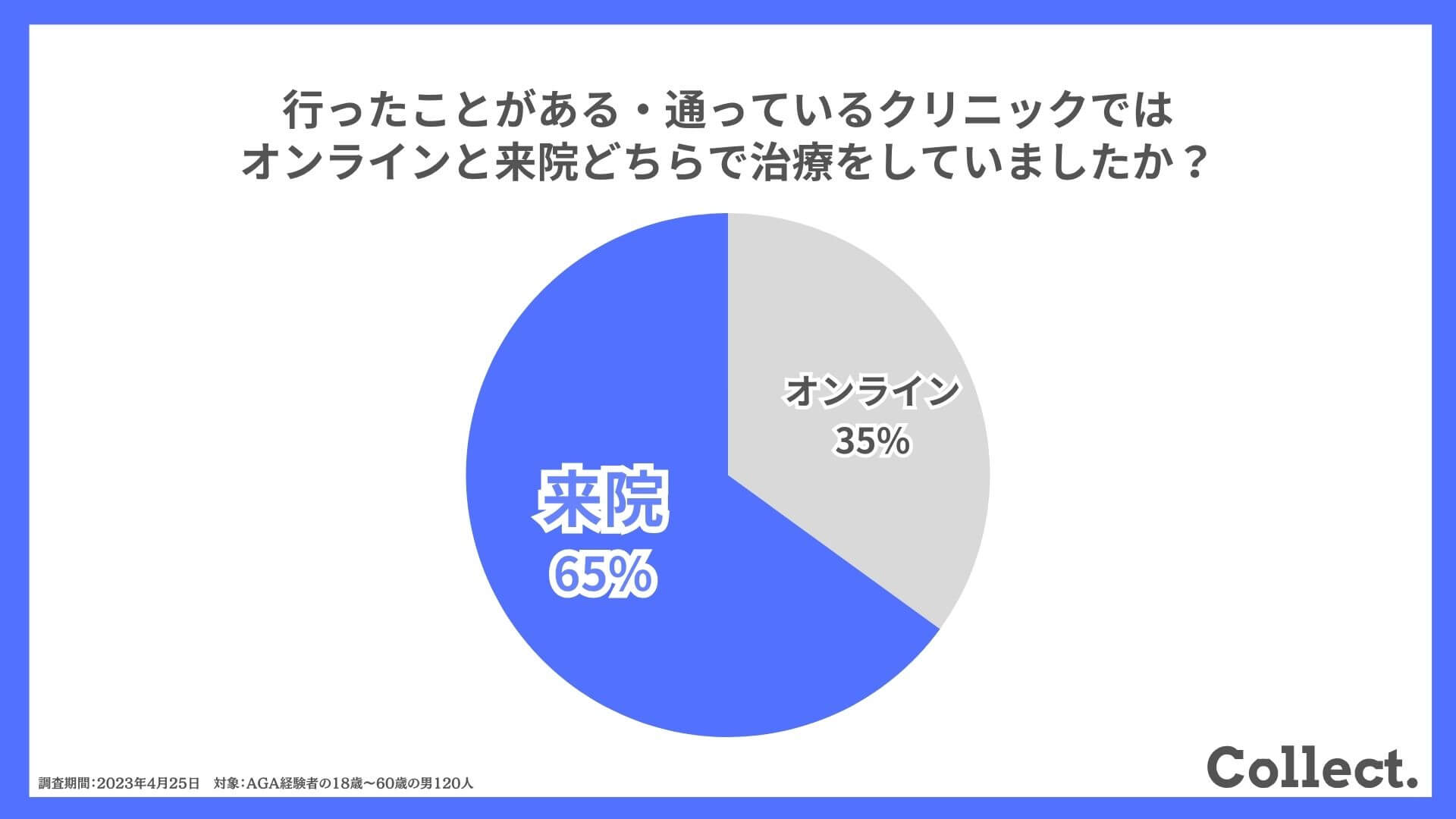 行ったことがある・通っているクリニックではオンラインと来院どちらで治療をしていましたか