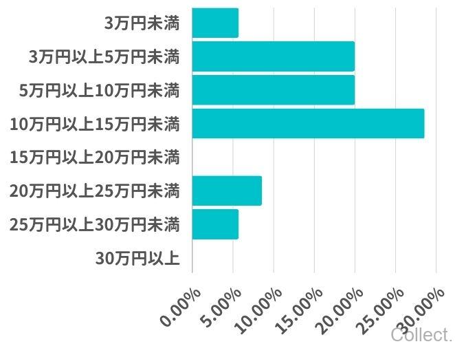 脂肪冷却（クールスカルプティング）の施術にかかった総額の費用は？