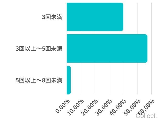 脂肪冷却（クールスカルプティング）の施術にかかった回数はどれくらいですか？