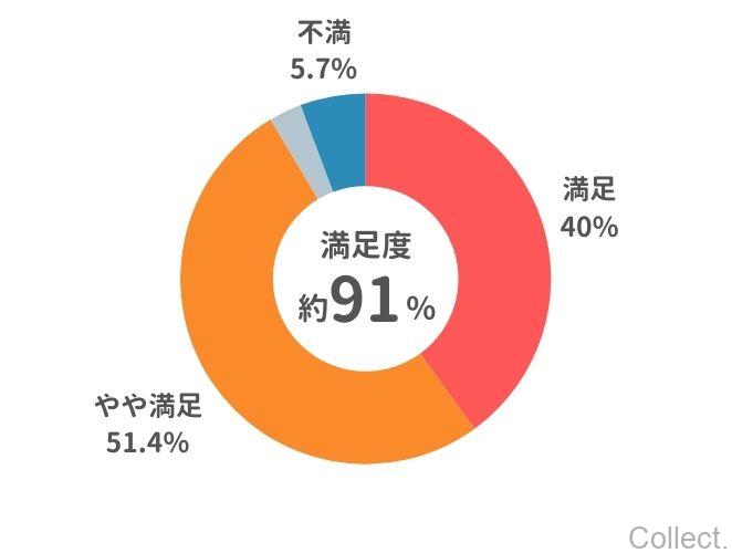 脂肪冷却（クールスカルプティング）の効果の満足度は？