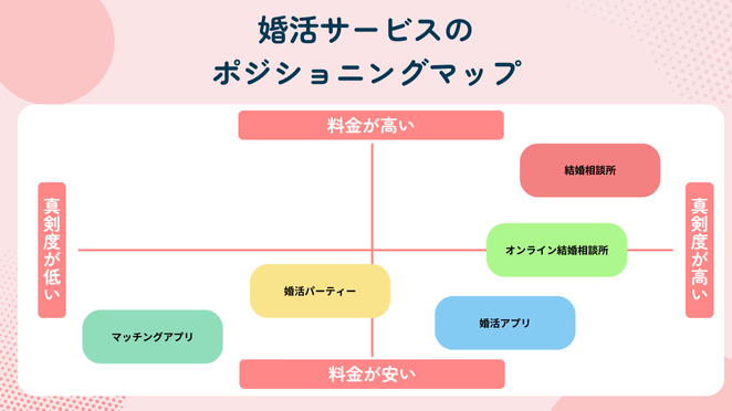 婚活サービスのポジショニングマップ