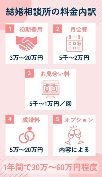 結婚相談所の相場と料金形態