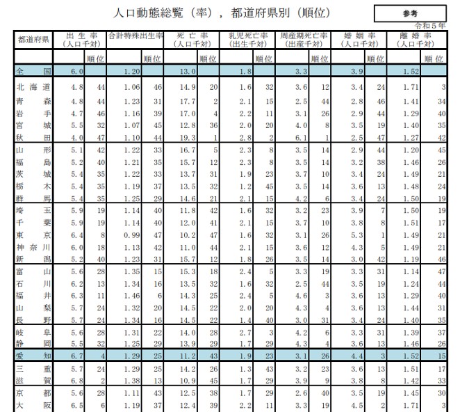 愛知県「2023年愛知県の人口動態統計の概況 」