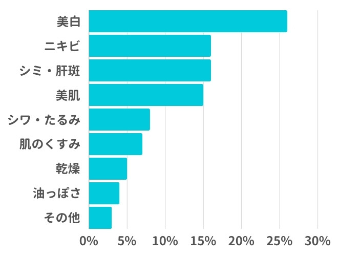 利用者に聞いた！どんな肌の悩みで美容内服セットを処方してもらいましたか？