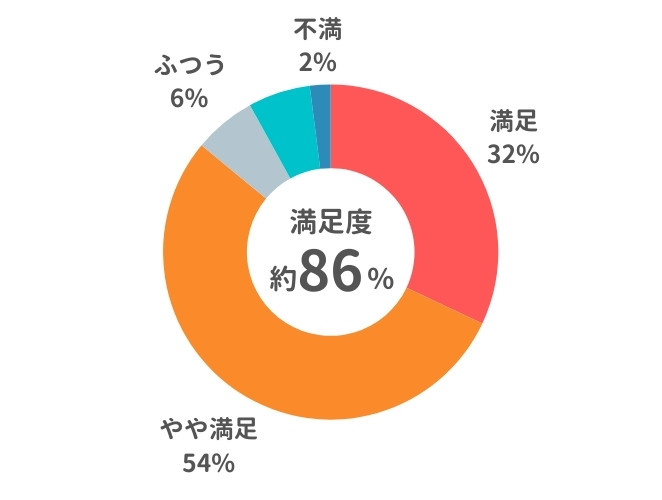 美容内服セット利用者に聞いた！効果の満足度