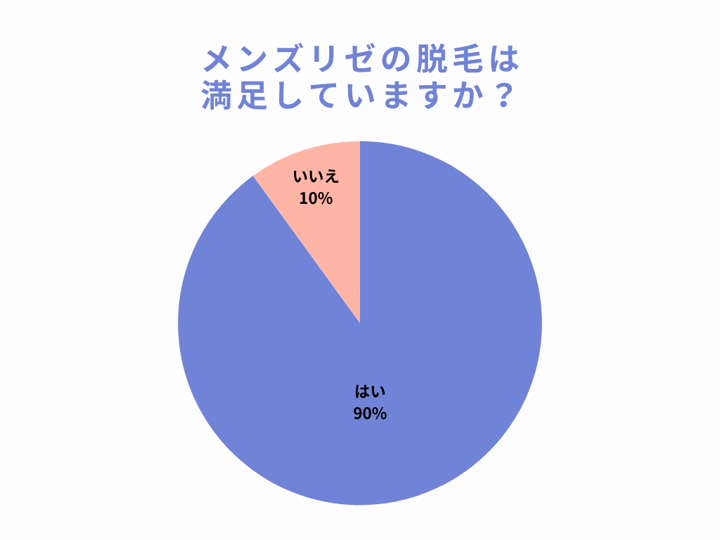 メンズリゼでの脱毛は満足していますか？