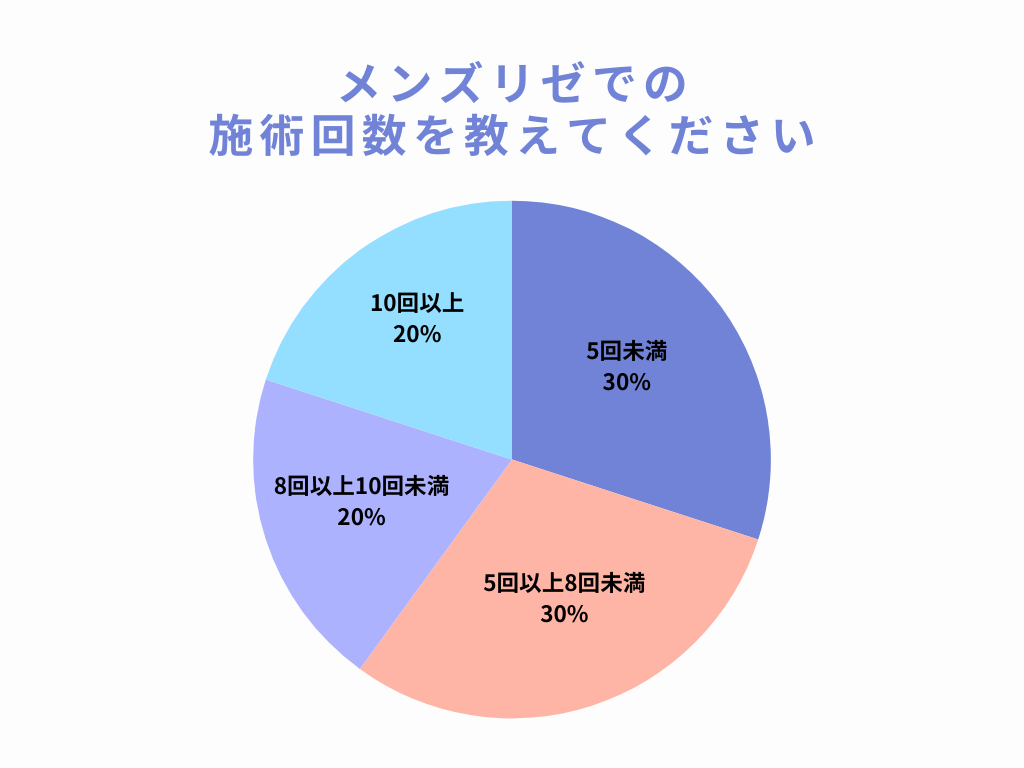 メンズリゼでの施術回数を教えてください