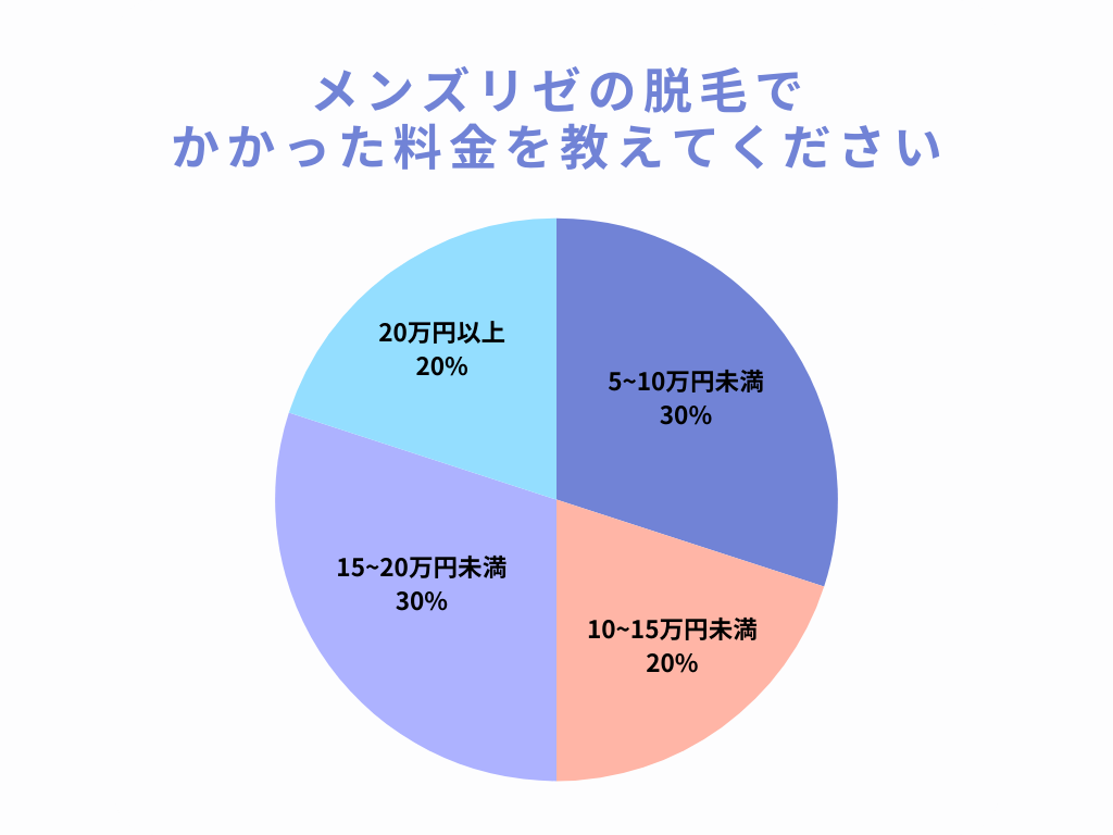 メンズリゼの脱毛でかかった料金を教えてください