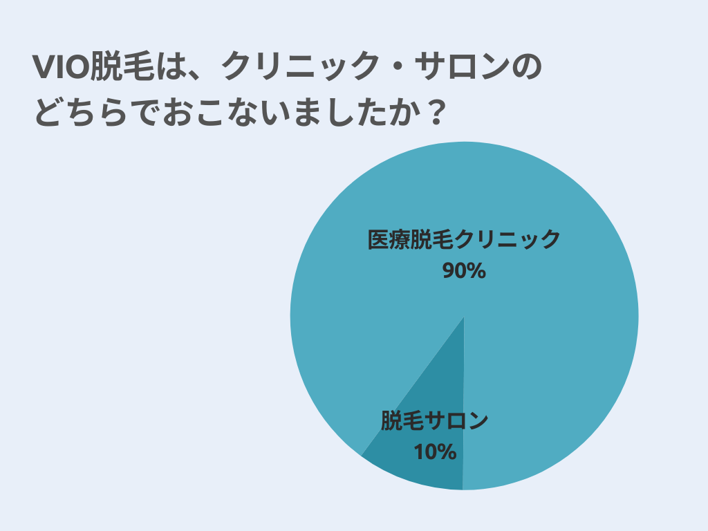 【メンズ】VIO脱毛はクリニック・サロンのどちらで行いましたか？