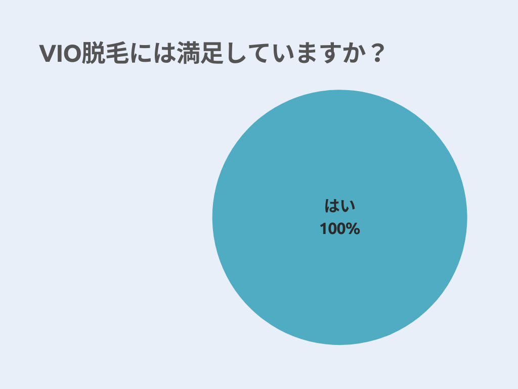 【メンズ】VIO脱毛には満足していますか？