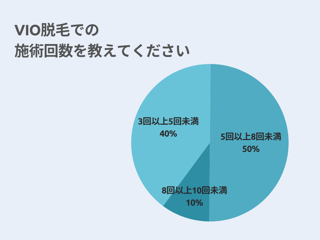 【メンズ】VIO脱毛での施術回数を教えてください