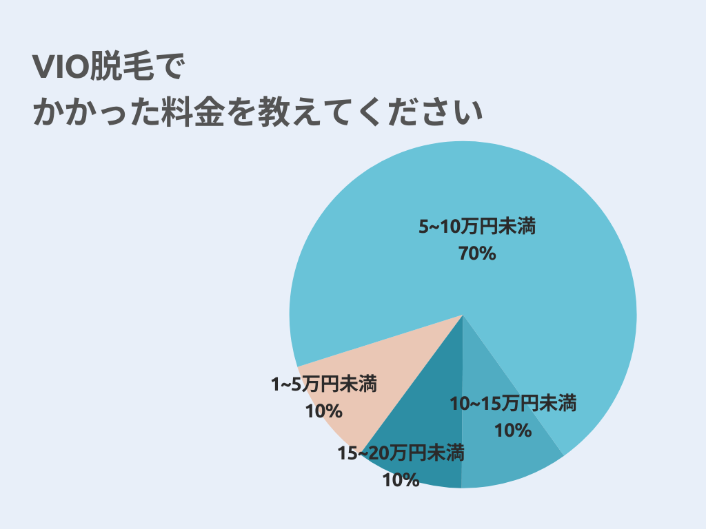 【メンズ】VIO脱毛でかかった料金を教えてください