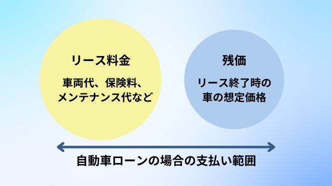 残価設定の有無で選ぶ