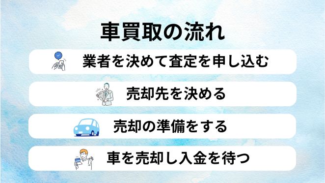 4ステップで完了！車買取の流れ